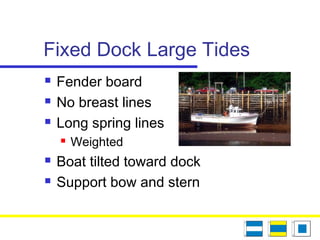 Fixed Dock Large Tides
 Fender board
 No breast lines
 Long spring lines
 Weighted
 Boat tilted toward dock
 Support bow and stern
 