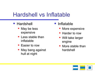 Hardshell vs Inflatable
 Hardshell
 May be less
expensive
 Less stable than
inflatable
 Easier to row
 May bang against
hull at night
 Inflatable
 More expensive
 Harder to row
 Will take larger
engine
 More stable than
hardshell
 