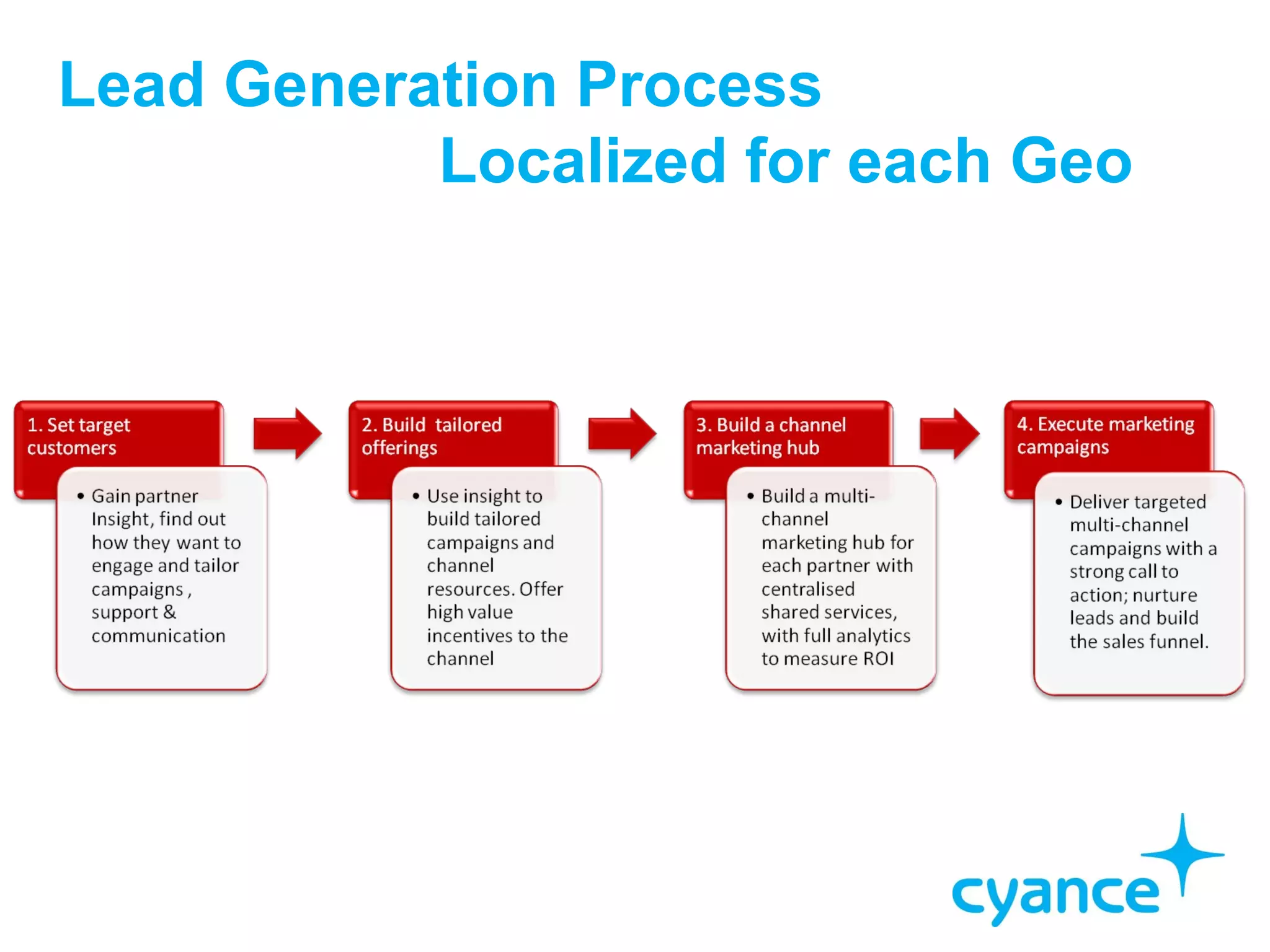 Lead Generation Process
           Localized for each Geo
 