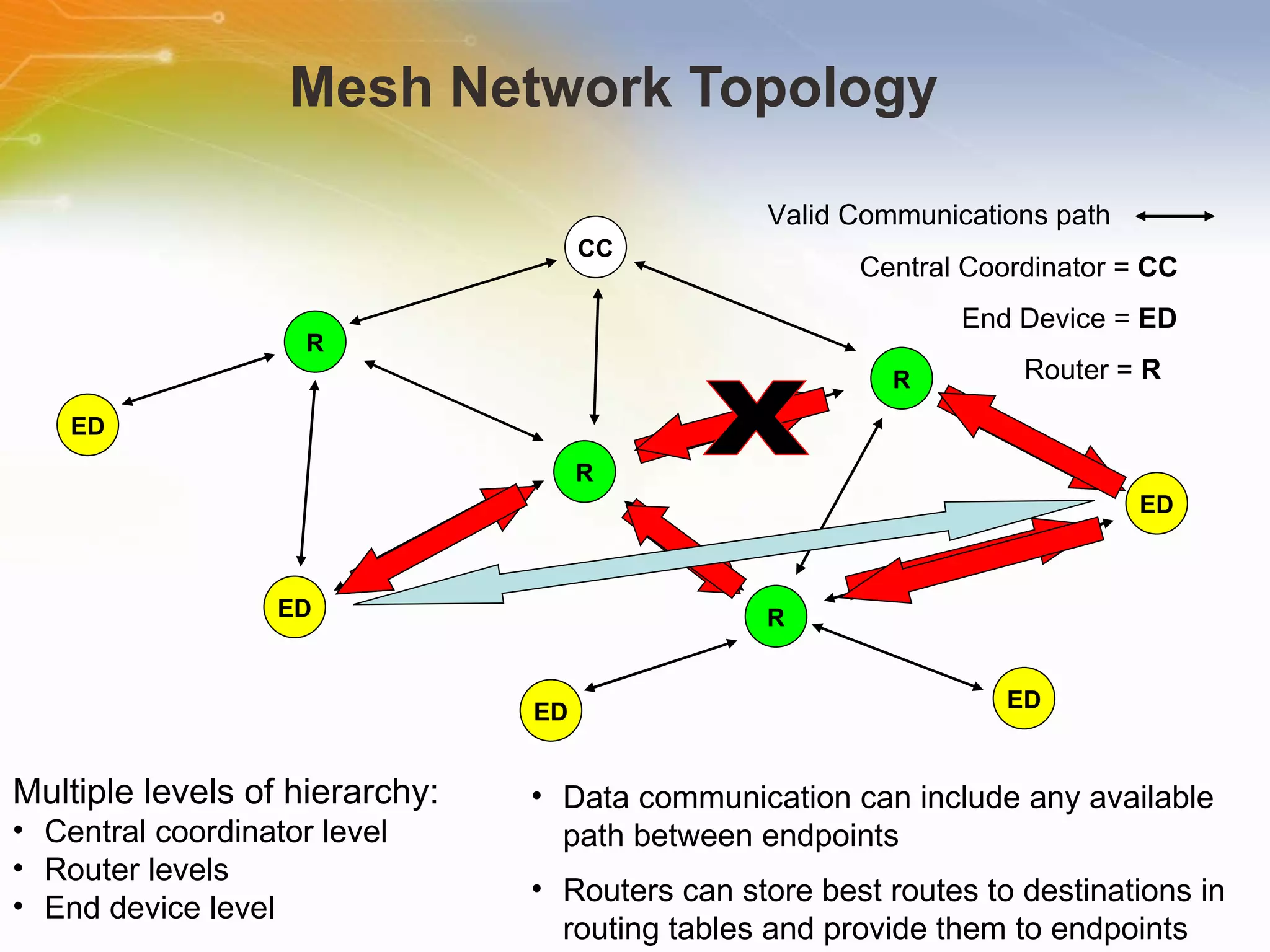 Mesh Network Topology CC ED R R ED ED ED ED R R X Data communication can include any available path between endpoints Routers can store best routes to destinations in routing tables and provide them to endpoints Valid Communications path Central Coordinator =  CC End Device =  ED Router =  R Multiple levels of hierarchy: Central coordinator level Router levels End device level 
