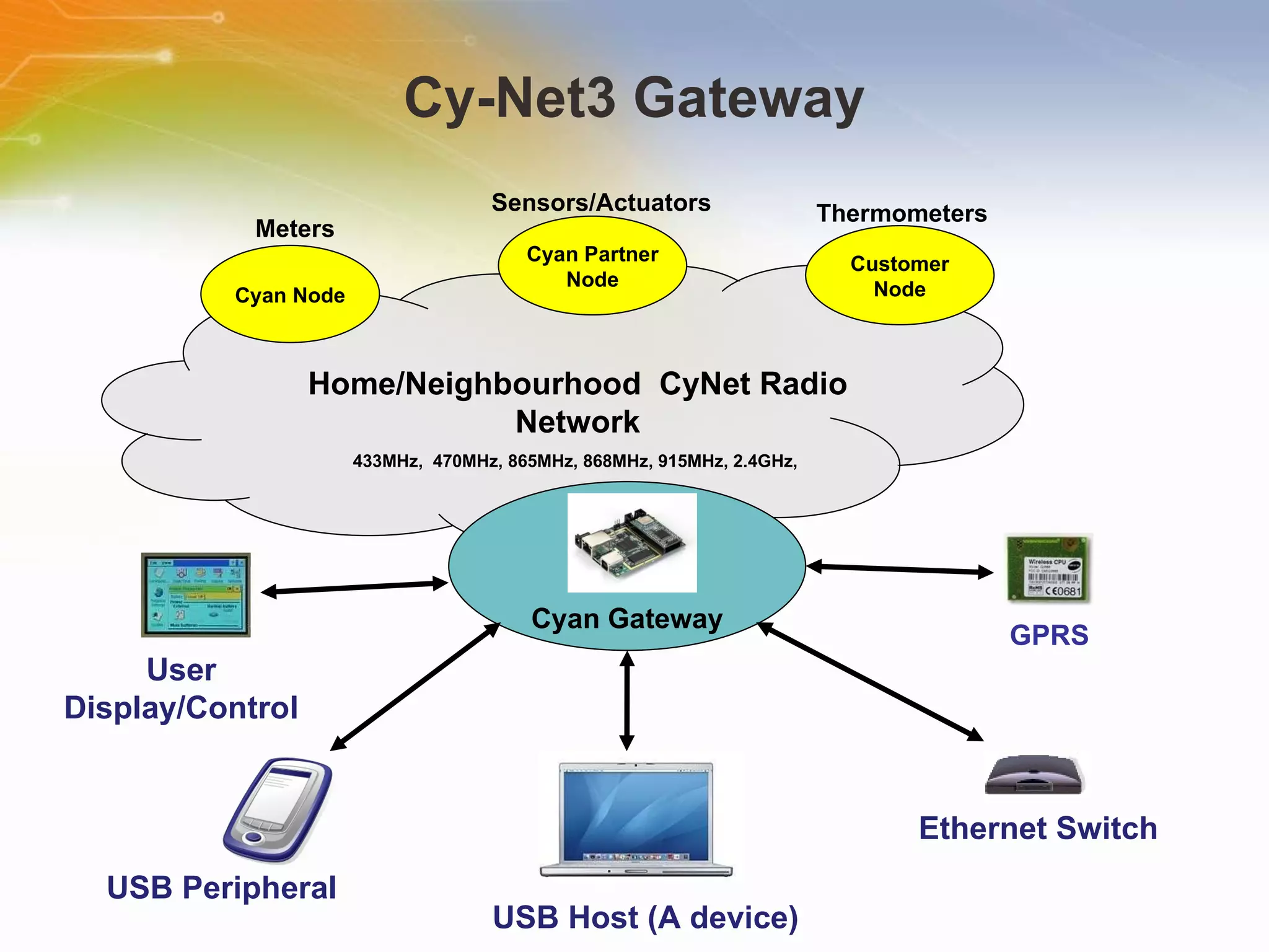 Cy-Net3 Gateway USB Peripheral USB Host (A device) User Display/Control Meters Sensors/Actuators Thermometers Home/Neighbourhood  CyNet Radio Network 433MHz,  470MHz, 865MHz, 868MHz, 915MHz, 2.4GHz,  Cyan Gateway Cyan Node Ethernet Switch GPRS Cyan Partner Node Customer Node 