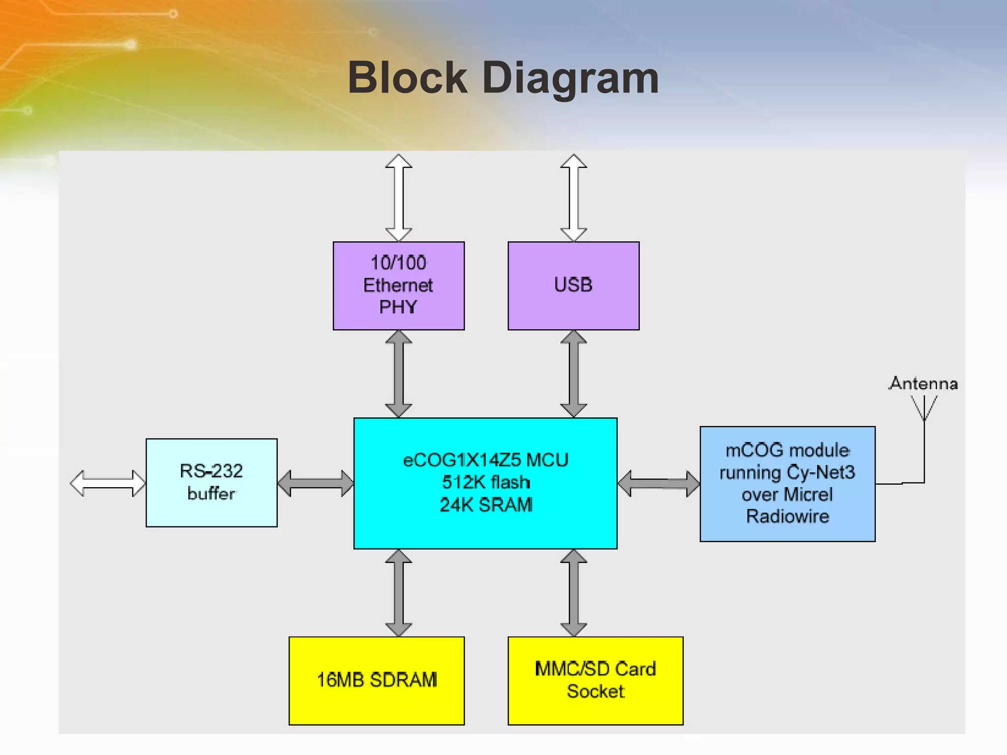 Block Diagram 