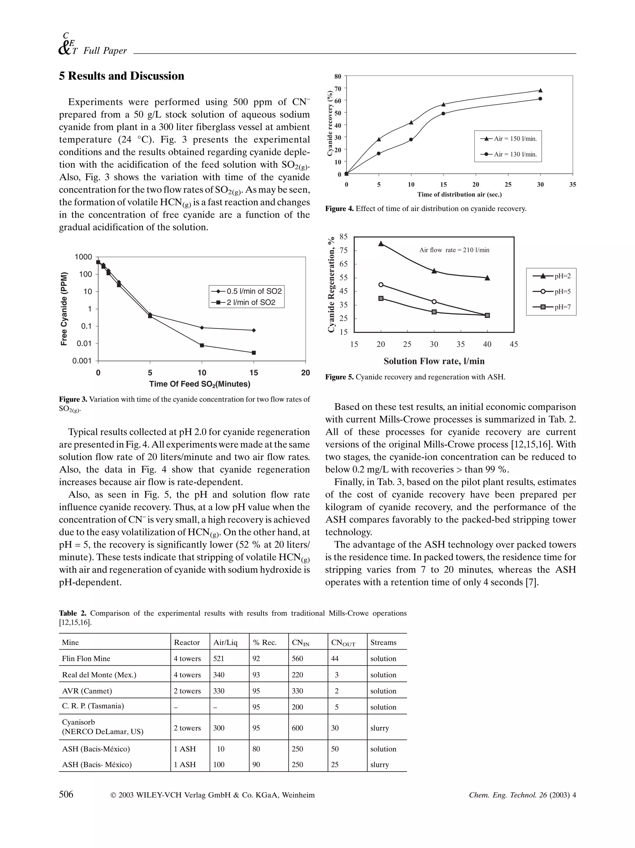 Full Paper

5 Results and Discussion                                                                                              80
                                                                                                                      70




                                                                                               Cyanide recovery (%)
   Experiments were performed using 500 ppm of CN±                                                                    60

prepared from a 50 g/L stock solution of aqueous sodium                                                               50

cyanide from plant in a 300 liter fiberglass vessel at ambient                                                        40

temperature (24 C). Fig. 3 presents the experimental                                                                 30                                                             Air = 150 l/min.

conditions and the results obtained regarding cyanide deple-                                                          20
                                                                                                                                                                                     Air = 130 l/min.
tion with the acidification of the feed solution with SO2(g).                                                         10

Also, Fig. 3 shows the variation with time of the cyanide                                                                  0
                                                                                                                               0          5         10          15          20           25             30      35
concentration for the two flow rates of SO2(g). As may be seen,                                                                                          Time of distribution air (sec.)
the formation of volatile HCN(g) is a fast reaction and changes
                                                                                              Figure 4. Effect of time of air distribution on cyanide recovery.
in the concentration of free cyanide are a function of the
gradual acidification of the solution.
                                                                                                                           85




                                                                                                 Cyanide Regeneration, %
                                                                                                                           75                            Air flow rate = 210 l/min
                     1000
                                                                                                                           65
                      100                                                                                                                                                                                    pH=2
Free Cyanide (PPM)




                                                                                                                           55
                       10                                           0.5 l/min of SO2                                       45                                                                                pH=5
                                                                    2 l/min of SO2                                         35
                        1                                                                                                                                                                                    pH=7
                                                                                                                           25
                       0.1
                                                                                                                           15
                      0.01                                                                                                         15    20        25        30        35       40        45

                     0.001                                                                                                                    Solution Flow rate, l/min
                             0           5           10           15                     20
                                                                                              Figure 5. Cyanide recovery and regeneration with ASH.
                                         Time Of Feed SO2(Minutes)
Figure 3. Variation with time of the cyanide concentration for two flow rates of
SO2(g).                                                                                          Based on these test results, an initial economic comparison
                                                                                              with current Mills-Crowe processes is summarized in Tab. 2.
  Typical results collected at pH 2.0 for cyanide regeneration                                All of these processes for cyanide recovery are current
are presented in Fig. 4. All experiments were made at the same                                versions of the original Mills-Crowe process [12,15,16]. With
solution flow rate of 20 liters/minute and two air flow rates.                                two stages, the cyanide-ion concentration can be reduced to
Also, the data in Fig. 4 show that cyanide regeneration                                       below 0.2 mg/L with recoveries  than 99 %.
increases because air flow is rate-dependent.                                                    Finally, in Tab. 3, based on the pilot plant results, estimates
  Also, as seen in Fig. 5, the pH and solution flow rate                                      of the cost of cyanide recovery have been prepared per
influence cyanide recovery. Thus, at a low pH value when the                                  kilogram of cyanide recovery, and the performance of the
concentration of CN± is very small, a high recovery is achieved                               ASH compares favorably to the packed-bed stripping tower
due to the easy volatilization of HCN(g). On the other hand, at                               technology.
pH = 5, the recovery is significantly lower (52 % at 20 liters/                                  The advantage of the ASH technology over packed towers
minute). These tests indicate that stripping of volatile HCN(g)                               is the residence time. In packed towers, the residence time for
with air and regeneration of cyanide with sodium hydroxide is                                 stripping varies from 7 to 20 minutes, whereas the ASH
pH-dependent.                                                                                 operates with a retention time of only 4 seconds [7].


Table 2. Comparison of the experimental results with results from traditional Mills-Crowe operations
[12,15,16].

  Mine                                          Reactor    Air/Liq         % Rec.      CNIN                CNOUT                        Streams

  Flin Flon Mine                                4 towers   521             92          560                 44                           solution

  Real del Monte (Mex.)                         4 towers   340             93          220                            3                 solution

  AVR (Canmet)                                  2 towers   330             95          330                            2                 solution

  C. R. P. (Tasmania)                           ±          ±               95          200                            5                 solution

  Cyanisorb
  (NERCO DeLamar, US)                           2 towers   300             95          600                 30                           slurry

  ASH (Bacis-MØxico)                            1 ASH          10          80          250                 50                           solution

  ASH (Bacis- MØxico)                           1 ASH      100             90          250                 25                           slurry



506                              Ó 2003 WILEY-VCH Verlag GmbH  Co. KGaA, Weinheim            0930-7516/03/0404-0506 $ 17.50+.50/0                                          Chem. Eng. Technol. 26 (2003) 4
 