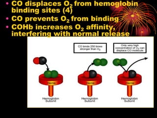 • CO displaces O2 from hemoglobin
binding sites (4)
• CO prevents O2 from binding
• COHb increases O2 affinity,
interfering with normal release
 