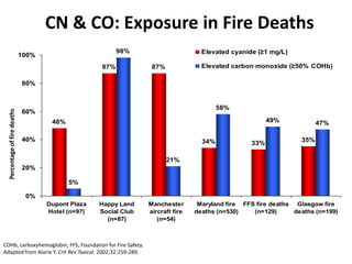 CN & CO: Exposure in Fire Deaths
COHb, carboxyhemoglobin; FFS, Foundation for Fire Safety.
Adapted from Alarie Y. Crit Rev Toxicol. 2002;32:259-289.
48%
87% 87%
34% 33% 35%
5%
98%
21%
58%
49% 47%
0%
20%
40%
60%
80%
100%
Dupont Plaza
Hotel (n=97)
Happy Land
Social Club
(n=87)
Manchester
aircraft fire
(n=54)
Maryland fire
deaths (n=530)
FFS fire deaths
(n=129)
Glasgow fire
deaths (n=199)
Elevated cyanide (≥1 mg/L)
Elevated carbon monoxide (≥50% COHb)
Percentageoffiredeaths
 
