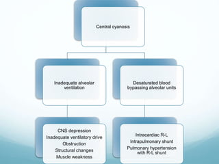 Central cyanosis
Inadequate alveolar
ventilation
CNS depression
Inadequate ventilatory drive
Obstruction
Structural changes
Muscle weakness
Desaturated blood
bypassing alveolar units
Intracardiac R-L
Intrapulmonary shunt
Pulmonary hypertension
with R-L shunt
 
