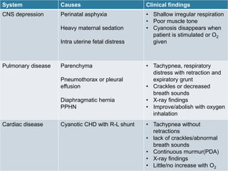 System Causes Clinical findings
CNS depression Perinatal asphyxia
Heavy maternal sedation
Intra uterine fetal distress
• Shallow irregular respiration
• Poor muscle tone
• Cyanosis disappears when
patient is stimulated or O2
given
Pulmonary disease Parenchyma
Pneumothorax or pleural
effusion
Diaphragmatic hernia
PPHN
• Tachypnea, respiratory
distress with retraction and
expiratory grunt
• Crackles or decreased
breath sounds
• X-ray findings
• Improve/abolish with oxygen
inhalation
Cardiac disease Cyanotic CHD with R-L shunt • Tachypnea without
retractions
• lack of crackles/abnormal
breath sounds
• Continuous murmur(PDA)
• X-ray findings
• Little/no increase with O2
 