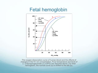 Fetal hemoglobin
The oxygen-dissociation curve of human blood and the effects of
changes in the H+ ion concentration, Pco2 temperature and level of
2, 3-diposphoglycerate (2,3-DPG) are depicted above. For fetal
hemoglobin, the normal curve (a) is shifted to the left (b).
 