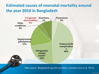 Estimated causes of neonatal mortality around
the year 2010 in Bangladesh
Data source: Bangladesh-specific mortality estimates (Liu et al. 2012).
 