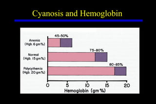 Cyanosis and Hemoglobin 