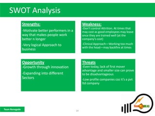 SWOT Analysis
                Strengths:                              Weakness:
                                                        -Don’t control Attrition. At times that
                -Motivate better performers in a        may cost as good employees may leave
                way that makes people work              once they are trained well (at the
                better n longer                         company’s cost)
                -Very logical Approach to               -Clinical Approach—Working too much
                                                        with the head—may backfire at times
                business


                Opportunity                             Threats
                -Growth through innovation              -Even today, lack of first mover
                                                        advantage and smaller size can prove
                -Expanding into different               to be disadvantageous
                Sectors                                 -Low profile companies coz it’s a pvt
                                                        ltd company




Team Renegade
                                                   14
 