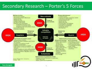 Secondary Research – Porter’s 5 Forces


                HIGH




    HIGH                            HIGH




                HIGH




Team Renegade
                       9
 