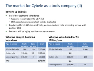 The market for Cybele as a tools company (II)
Bottom-up analysis


Customer segments considered
• Academic reserch labs i...