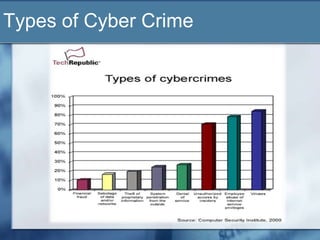Types of Cyber Crime
 