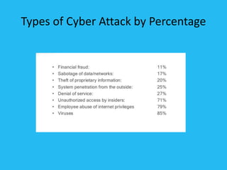 Types of Cyber Attack by Percentage
 