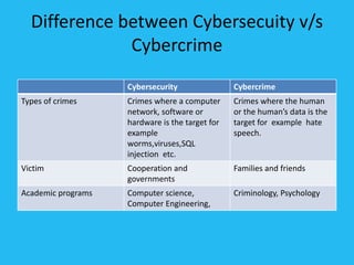 Difference between Cybersecuity v/s
Cybercrime
Cybersecurity Cybercrime
Types of crimes Crimes where a computer
network, software or
hardware is the target for
example
worms,viruses,SQL
injection etc.
Crimes where the human
or the human’s data is the
target for example hate
speech.
Victim Cooperation and
governments
Families and friends
Academic programs Computer science,
Computer Engineering,
Criminology, Psychology
 