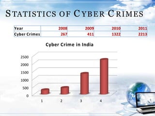 S TATISTICS OF C YBER C RIMES
2500
2000
1500
1000
500
0
1 2 3 4
Cyber Crime in India
Year 2008 2009 2010 2011
Cyber Crimes 267 411 1322 2213
 
