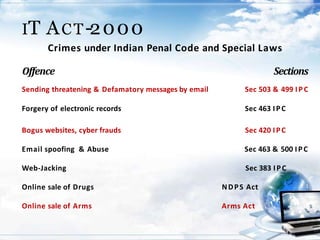 IT ACT-2000
Crimes under Indian Penal Code and Special Laws
Offence Sections
Sending threatening & Defamatory messages by email Sec 503 & 499 IPC
Forgery of electronic records Sec 463 IPC
Bogus websites, cyber frauds Sec 420 IPC
Email spoofing & Abuse Sec 463 & 500 IPC
Web-Jacking Sec 383 IPC
Online sale of Drugs NDPS Act
Online sale of Arms Arms Act
 
