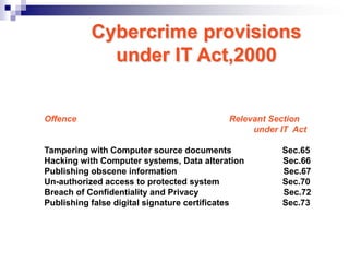 Cybercrime provisions
             under IT Act,2000


Offence                                    Relevant Section
                                                under IT Act

Tampering with Computer source documents              Sec.65
Hacking with Computer systems, Data alteration        Sec.66
Publishing obscene information                        Sec.67
Un-authorized access to protected system              Sec.70
Breach of Confidentiality and Privacy                 Sec.72
Publishing false digital signature certificates       Sec.73
 
