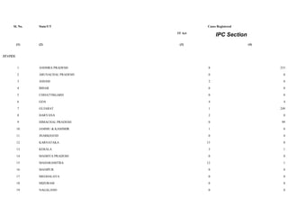 Sl. No.    State/UT                     Cases Registered

                                    IT Act
                                                  IPC Section
          (1)   (2)                  (3)                        (4)


STATES:


          1     ANDHRA PRADESH                8                       253

          2     ARUNACHAL PRADESH             0                         0

          3     ASSAM                         2                         0

          4     BIHAR                         0                         0

          5     CHHATTISGARH                  0                         0

          6     GOA                           4                         4

          7     GUJARAT                       1                       249

          8     HARYANA                       2                         0

          9     HIMACHAL PRADESH              0                        99

          10    JAMMU & KASHMIR               1                         0

          11    JHARKHAND                     0                         0

          12    KARNATAKA                    15                         0

          13    KERALA                        3                         1

          14    MADHYA PRADESH                0                         0

          15    MAHARASHTRA                  12                         1

          16    MANIPUR                       0                         0

          17    MEGHALAYA                     0                         0

          18    MIZORAM                       0                         0

          19    NAGALAND                      0                         0
 