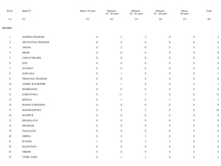Sl.No.   State/UT            Below 18 years         Between              Between             Between           Above          Total
                                                     18 – 30 years        30 – 45 years       45 – 60 years       60 years

    (1)     (2)                      (3)                 (4)                   (5)                 (6)              (7)           (8)


STATES:


     1      ANDHRA PRADESH                       0                    2                   3                   0              0            5

     2      ARUNACHAL PRADESH                    0                    0                   0                   0              0            0

     3      ASSAM                                0                    2                   0                   0              0            2

     4      BIHAR                                0                    0                   0                   0              0            0

     5      CHHATTISGARH                         0                    0                   0                   0              0            0

     6      GOA                                  0                    0                   0                   0              0            0

     7      GUJARAT                              0                    0                   0                   0              0            0

     8      HARYANA                              0                    1                   0                   0              0            1

     9      HIMACHAL PRADESH                     0                    0                   0                   0              0            0

    10      JAMMU & KASHMIR                      0                    1                   0                   0              0            1

    11      JHARKHAND                            0                    0                   0                   0              0            0

    12      KARNATAKA                            0                   11                   3                   0              0           14

    13      KERALA                               0                    1                   0                   1              0            2

    14      MADHYA PRADESH                       0                    0                   0                   0              0            0

    15      MAHARASHTRA                          0                    8                   2                   0              0           10

    16      MANIPUR                              0                    0                   0                   0              0            0

    17      MEGHALAYA                            0                    0                   0                   0              0            0

    18      MIZORAM                              0                    0                   0                   0              0            0

    19      NAGALAND                             0                    0                   0                   0              0            0

    20      ORISSA                               0                    4                   1                   0              0            5

    21      PUNJAB                               1                    0                   3                   2              0            6

    22      RAJASTHAN                            0                    0                   0                   0              0            0

    23      SIKKIM                               0                    0                   0                   0              0            0

    24      TAMIL NADU                           0                    1                   1                   0              0            2
 