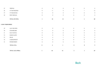 25       TRIPURA              0    0    0   0          0    0

    26       UTTAR PRADESH        0   11    0   0          1   12

    27       UTTARANCHAL          0    0    0   0          0    0

    28       WEST BENGAL          0    0    0   0          0    0


             TOTAL (STATES)       1   42   13   3          1   60




UNION TERRITORIES:


    29       A & N ISLANDS        0    0    0   0          0    0

    30       CHANDIGARH           0    0    0   0          0    0

    31       D & N HAVELI         0    0    0   0          0    0

    32       DAMAN & DIU          0    0    0   0          0    0

    33       DELHI                0    4    1   0          0    5

    34       LAKSHADWEEP          0    0    0   0          0    0

    35       PONDICHERRY          0    0    0   0          0    0


              TOTAL (UTs)         0    4    1   0          0    5




              TOTAL (ALL-INDIA)   1   46   14   3          1   65




                                                    Back
 