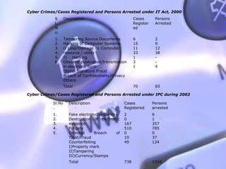 Cyber Crimes/Cases Registered and Persons Arrested under IT Act, 2000
            S      Description                           Cases       Persons
            L.                                           Register    Arrested
            N                                            ed
            o.
            1.     Tampering Source Documents            6           2
            2.     Hacking of Computer Systems           15          9
            3.     i) Loss/Damage to Computer            11          12
            4.     resource / utility                    33          38
            5.     ii) Hacking                           1           -
            6.     Obscene publication/transmission      3           -
                   in electronic form                    1           4
                   Digital Signature Fraud
                   Breach of Confidentiality/Privacy
                   Others
                   Total                                 70          65

Cyber Crimes/Cases Registered and Persons Arrested under IPC during 2002

           Sl.No     Description                   Cases            Persons
           .                                       Registered       arrested
           1.        Fake electronic evidence      2                6
           2.        Destruction of electronic     0                1
           3.        evidence                      167              357
           4.        Forgery                       510              785
           5.        Criminal     Breach      of   0                0
                     Trust/Fraud                   10               37
                     Counterfeiting                49               124
                     I)Property mark
                     II)Tampering
                     III)Currency/Stamps
                     Total                         738              1310
 