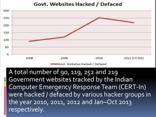  A total number of 90, 119, 252 and 219

Government websites tracked by the Indian
Computer Emergency Response Team (CERT-In)
were hacked / defaced by various hacker groups in
the year 2010, 2011, 2012 and Jan–Oct 2013
respectively.

 