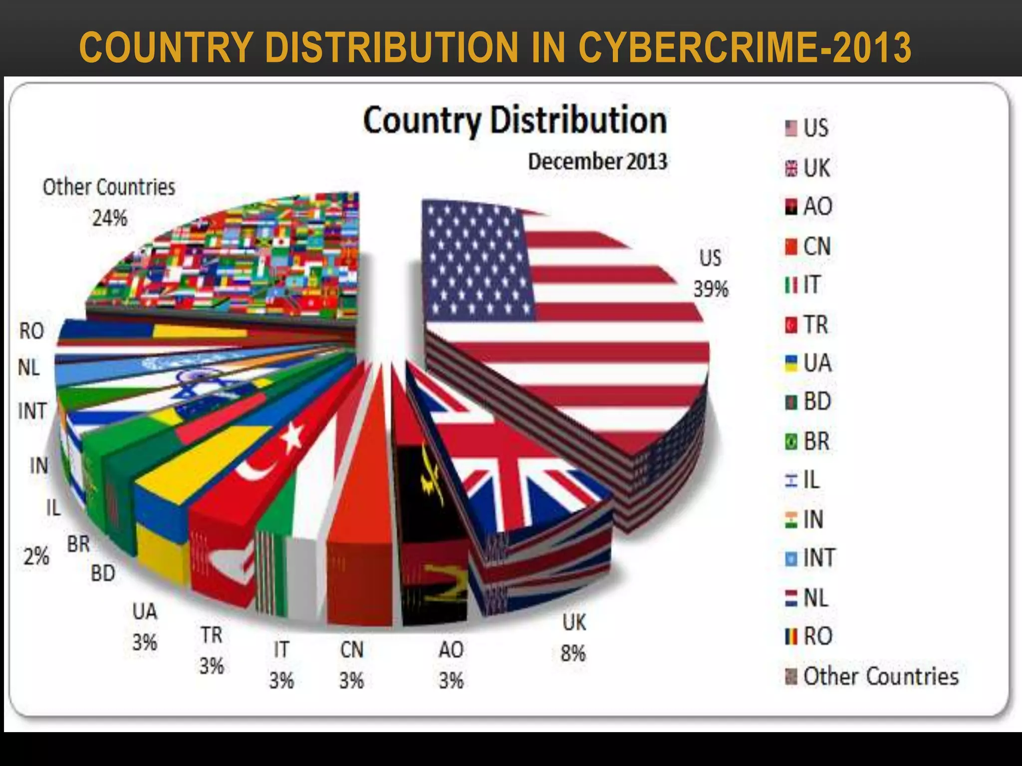 COUNTRY DISTRIBUTION IN CYBERCRIME-2013
 