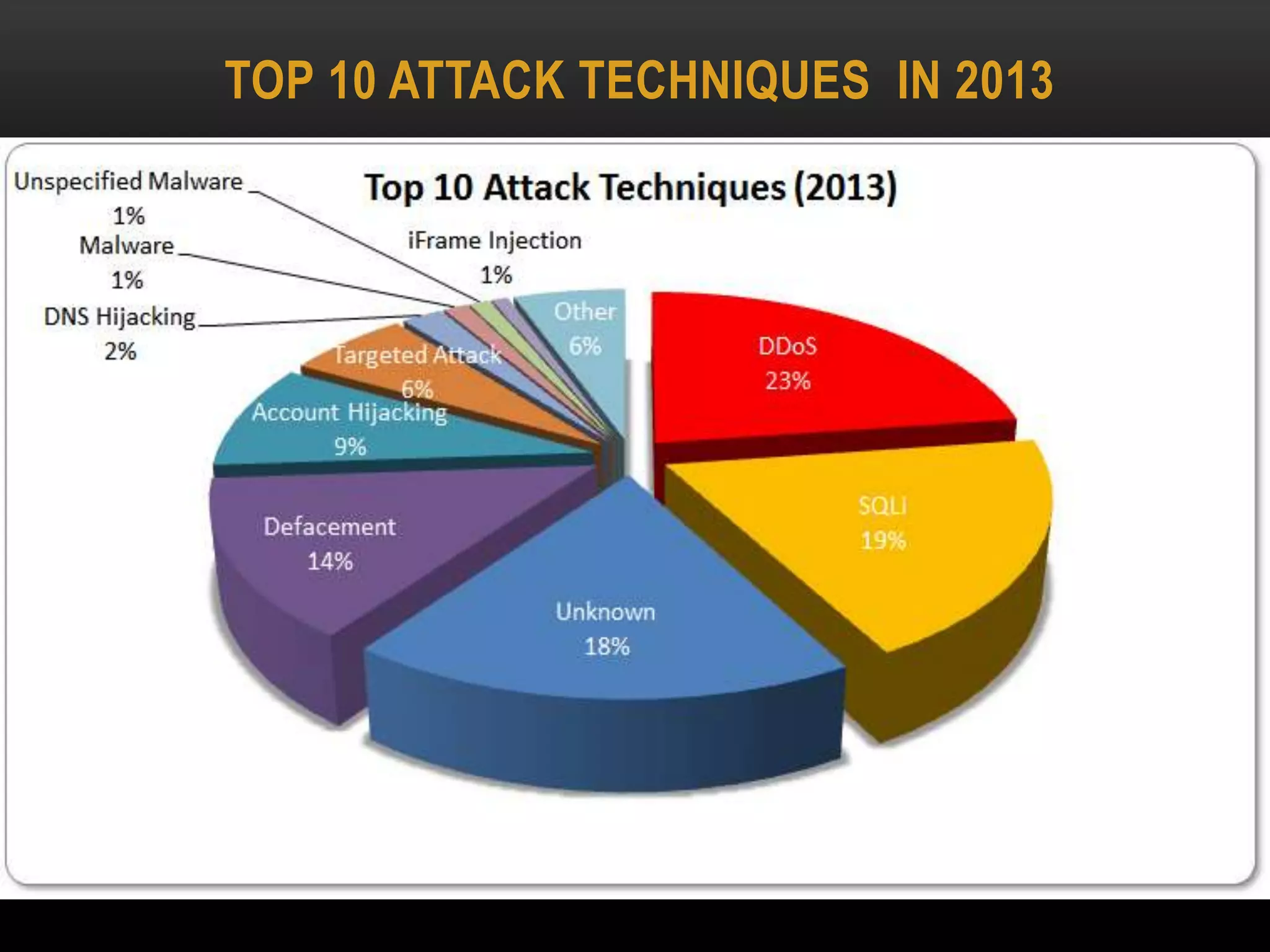 TOP 10 ATTACK TECHNIQUES IN 2013
 