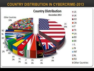 COUNTRY DISTRIBUTION IN CYBERCRIME-2013
 