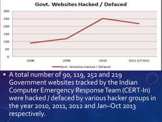  A total number of 90, 119, 252 and 219
Government websites tracked by the Indian
Computer Emergency ResponseTeam (CERT-In)
were hacked / defaced by various hacker groups in
the year 2010, 2011, 2012 and Jan–Oct 2013
respectively.
 