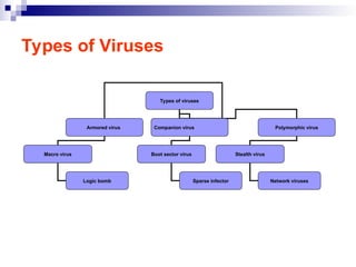 Types of Viruses
Types of viruses
Armored virus Companion virus Polymorphic virus
Macro virus Boot sector virus Stealth virus
Logic bomb Sparse infector Network viruses
 