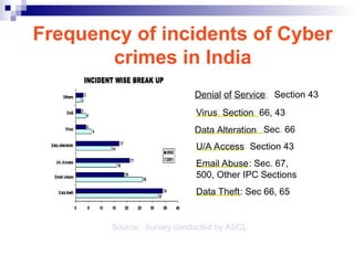 Frequency of incidents of Cyber
crimes in India
Source: Survey conducted by ASCL
Denial of Service: Section 43
Virus: Section: 66, 43
Data Alteration: Sec. 66
U/A Access: Section 43
Email Abuse: Sec. 67,
500, Other IPC Sections
Data Theft: Sec 66, 65
 
