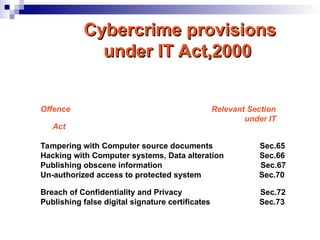 Cybercrime provisions
Cybercrime provisions
under IT Act,2000
under IT Act,2000
Offence Relevant Section
under IT
Act
Tampering with Computer source documents Sec.65
Hacking with Computer systems, Data alteration Sec.66
Publishing obscene information Sec.67
Un-authorized access to protected system Sec.70
Breach of Confidentiality and Privacy Sec.72
Publishing false digital signature certificates Sec.73
 