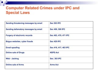 Computer Related Crimes under IPC and
Special Laws
Sending threatening messages by email Sec 503 IPC
Sending defamatory messages by email Sec 499, 500 IPC
Forgery of electronic records Sec 463, 470, 471 IPC
Bogus websites, cyber frauds Sec 420 IPC
Email spoofing Sec 416, 417, 463 IPC
Online sale of Drugs NDPS Act
Web - Jacking Sec. 383 IPC
Online sale of Arms Arms Act
 