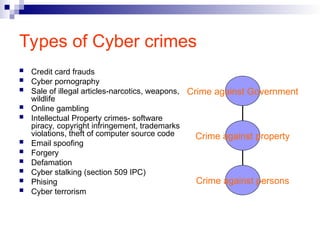 Types of Cyber crimes
 Credit card frauds
 Cyber pornography
 Sale of illegal articles-narcotics, weapons,
wildlife
 Online gambling
 Intellectual Property crimes- software
piracy, copyright infringement, trademarks
violations, theft of computer source code
 Email spoofing
 Forgery
 Defamation
 Cyber stalking (section 509 IPC)
 Phising
 Cyber terrorism
Crime against persons
Crime against Government
Crime against property
 