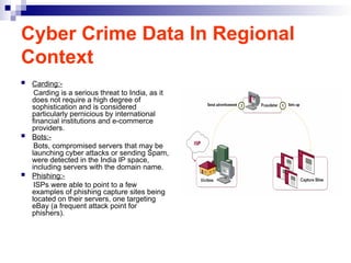 Cyber Crime Data In Regional
Context
 Carding:-
Carding is a serious threat to India, as it
does not require a high degree of
sophistication and is considered
particularly pernicious by international
financial institutions and e-commerce
providers.
 Bots:-
Bots, compromised servers that may be
launching cyber attacks or sending Spam,
were detected in the India IP space,
including servers with the domain name.
 Phishing:-
ISPs were able to point to a few
examples of phishing capture sites being
located on their servers, one targeting
eBay (a frequent attack point for
phishers).
 