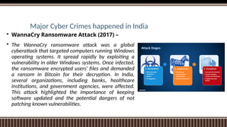 Major Cyber Crimes happened in India
 WannaCry Ransomware Attack (2017) –
 The WannaCry ransomware attack was a global
cyberattack that targeted computers running Windows
operating systems. It spread rapidly by exploiting a
vulnerability in older Windows systems. Once infected,
the ransomware encrypted users' files and demanded
a ransom in Bitcoin for their decryption. In India,
several organizations, including banks, healthcare
institutions, and government agencies, were affected.
This attack highlighted the importance of keeping
software updated and the potential dangers of not
patching known vulnerabilities.
 