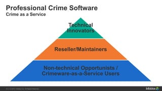 10 | © 2013 Infoblox Inc. All Rights Reserved.10 | © 2015 Infoblox Inc. All Rights Reserved.
Crime as a Service
Professional Crime Software
Technical
Innovators
Reseller/Maintainers
Non-technical Opportunists /
Crimeware-as-a-Service Users
 