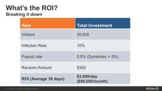 11 | © 2013 Infoblox Inc. All Rights Reserved.11 | © 2015 Infoblox Inc. All Rights Reserved.
Breaking it down
What’s the ROI?
Item Total Investment
Visitors 20,000
Infection Rate 10%
Payout rate 0.5% (Symantec = 3%)
Ransom Amount $300
ROI (Average 30 days)
$3,000/day
($90,000/month)
 