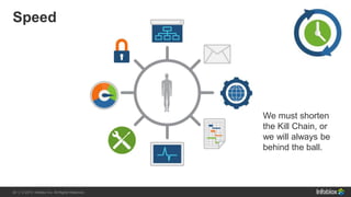 20 | © 2013 Infoblox Inc. All Rights Reserved.20 | © 2015 Infoblox Inc. All Rights Reserved.
Speed
We must shorten
the Kill Chain, or
we will always be
behind the ball.
 