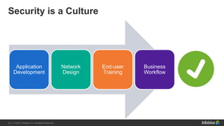 22 | © 2013 Infoblox Inc. All Rights Reserved.22 | © 2015 Infoblox Inc. All Rights Reserved.
Security is a Culture
Application
Development
Network
Design
End-user
Training
Business
Workflow
 