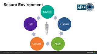 25 | © 2013 Infoblox Inc. All Rights Reserved.25 | © 2015 Infoblox Inc. All Rights Reserved.
Secure Environment
Educate
Evaluate
AdjustCultivate
Test
 