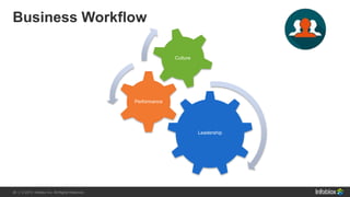 26 | © 2013 Infoblox Inc. All Rights Reserved.26 | © 2015 Infoblox Inc. All Rights Reserved.
Business Workflow
Leadership
Performance
Culture
 