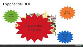 3 | © 2013 Infoblox Inc. All Rights Reserved.3 | © 2015 Infoblox Inc. All Rights Reserved.
Exponential ROI
1 Year
CD = 1%Money
Market =
0.5%
Average
Stock
Market =
7%
Cyber Crime
= 1425%
 