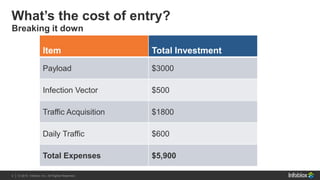 4 | © 2013 Infoblox Inc. All Rights Reserved.4 | © 2015 Infoblox Inc. All Rights Reserved.
Breaking it down
What’s the cost of entry?
Item Total Investment
Payload $3000
Infection Vector $500
Traffic Acquisition $1800
Daily Traffic $600
Total Expenses $5,900
 