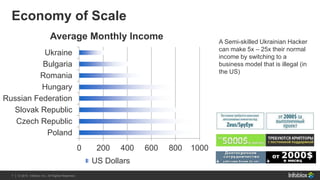 7 | © 2013 Infoblox Inc. All Rights Reserved.7 | © 2015 Infoblox Inc. All Rights Reserved.
Economy of Scale
0 200 400 600 800 1000
Poland
Czech Republic
Slovak Republic
Russian Federation
Hungary
Romania
Bulgaria
Ukraine
Average Monthly Income
US Dollars
A Semi-skilled Ukrainian Hacker
can make 5x – 25x their normal
income by switching to a
business model that is illegal (in
the US)
 