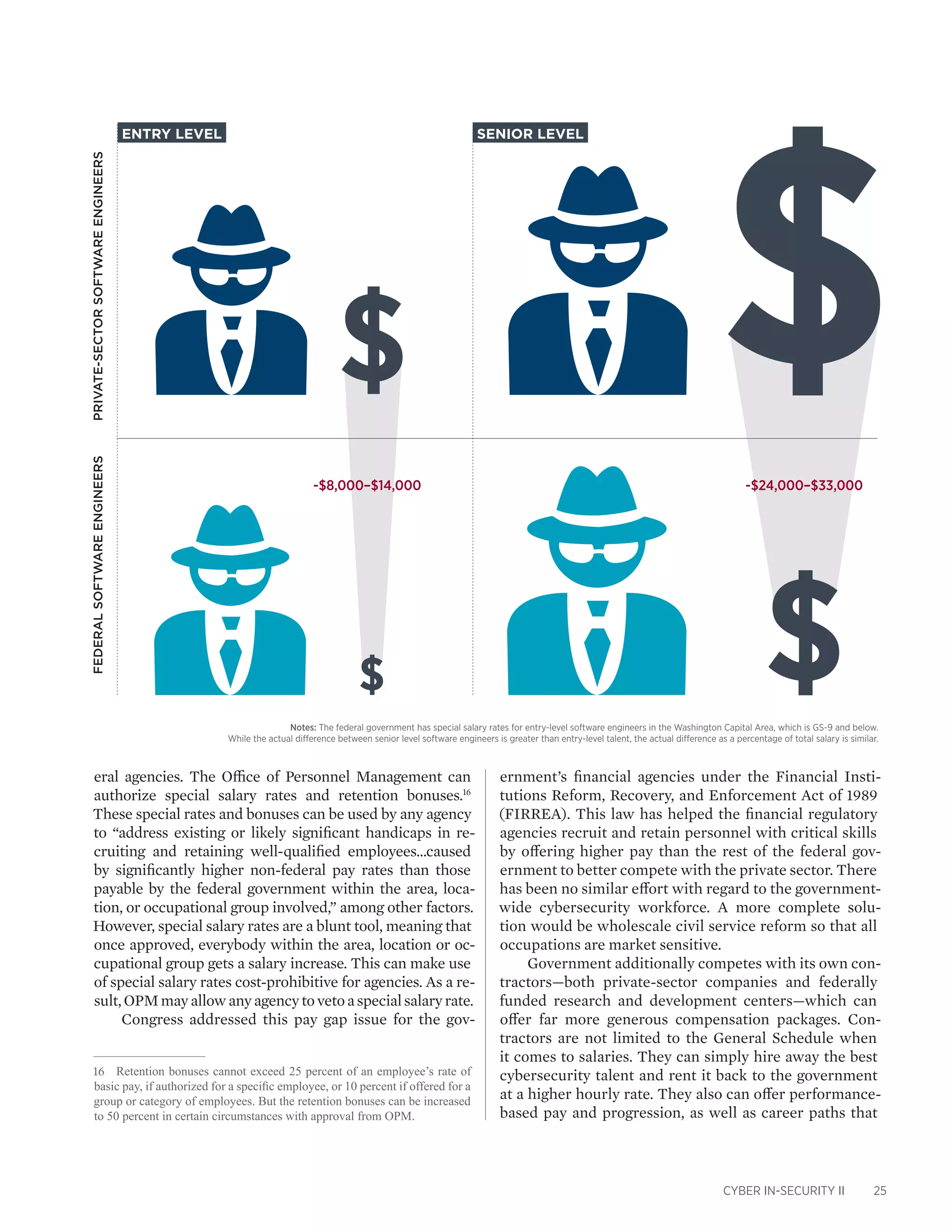 CYBER IN-SECURITY II 25
ernment’s financial agencies under the Financial Insti-
tutions Reform, Recovery, and Enforcement Act of 1989
(FIRREA). This law has helped the financial regulatory
agencies recruit and retain personnel with critical skills
by offering higher pay than the rest of the federal gov-
ernment to better compete with the private sector. There
has been no similar effort with regard to the government-
wide cybersecurity workforce. A more complete solu-
tion would be wholescale civil service reform so that all
occupations are market sensitive.
Government additionally competes with its own con-
tractors—both private-sector companies and federally
funded research and development centers—which can
offer far more generous compensation packages. Con-
tractors are not limited to the General Schedule when
it comes to salaries. They can simply hire away the best
cybersecurity talent and rent it back to the government
at a higher hourly rate. They also can offer performance-
based pay and progression, as well as career paths that
eral agencies. The Office of Personnel Management can
authorize special salary rates and retention bonuses.16
These special rates and bonuses can be used by any agency
to “address existing or likely significant handicaps in re-
cruiting and retaining well-qualified employees…caused
by significantly higher non-federal pay rates than those
payable by the federal government within the area, loca-
tion, or occupational group involved,” among other factors.
However, special salary rates are a blunt tool, meaning that
once approved, everybody within the area, location or oc-
cupational group gets a salary increase. This can make use
of special salary rates cost-prohibitive for agencies. As a re-
sult,OPMmayallowanyagencytovetoaspecialsalaryrate.
Congress addressed this pay gap issue for the gov-
16	 Retention bonuses cannot exceed 25 percent of an employee’s rate of
basic pay, if authorized for a specific employee, or 10 percent if offered for a
group or category of employees. But the retention bonuses can be increased
to 50 percent in certain circumstances with approval from OPM.
$ $
$ $
FEDERALSOFTWAREENGINEERSPRIVATE-SECTORSOFTWAREENGINEERS
ENTRY LEVEL
Notes: The federal government has special salary rates for entry-level software engineers in the Washington Capital Area, which is GS-9 and below.
While the actual difference between senior level software engineers is greater than entry-level talent, the actual difference as a percentage of total salary is similar.
-$8,000–$14,000 -$24,000–$33,000
SENIOR LEVEL
 