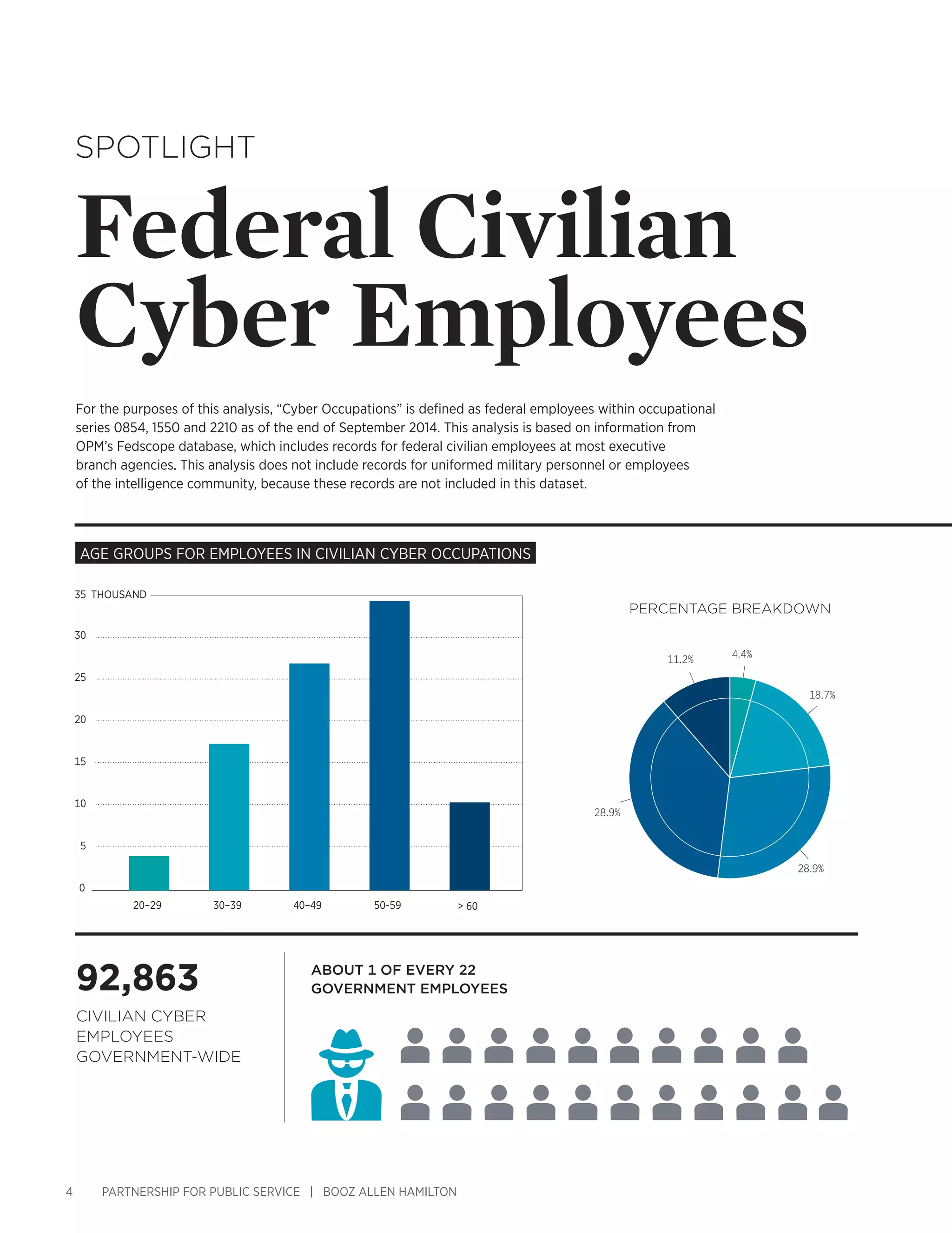 4 PARTNERSHIP FOR PUBLIC SERVICE | BOOZ ALLEN HAMILTON
Federal Civilian
Cyber Employees
SPOTLIGHT
For the purposes of this analysis, “Cyber Occupations” is defined as federal employees within occupational
series 0854, 1550 and 2210 as of the end of September 2014. This analysis is based on information from
OPM’s Fedscope database, which includes records for federal civilian employees at most executive
branch agencies. This analysis does not include records for uniformed military personnel or employees
of the intelligence community, because these records are not included in this dataset.
Age GroupS for employees in CIVILIAN cyber occupations
20–29
35
0
THOUSAND
30
25
20
15
10
5
30–39 40–49 50-59 > 60
92,863
CIVILIAN cyber
EMPLOYEES
government-wide
about 1 OF EVERY 22
government EMPLOYEES
Percentage breakdown
4.4%
18.7%
28.9%
28.9%
11.2%
 